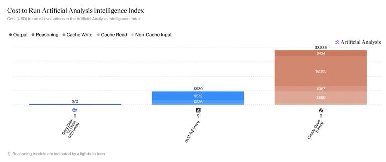 Cost to run the benchmark across models