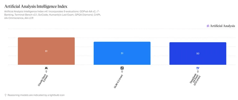 Artificial Analysis Intelligence Index ranking across models